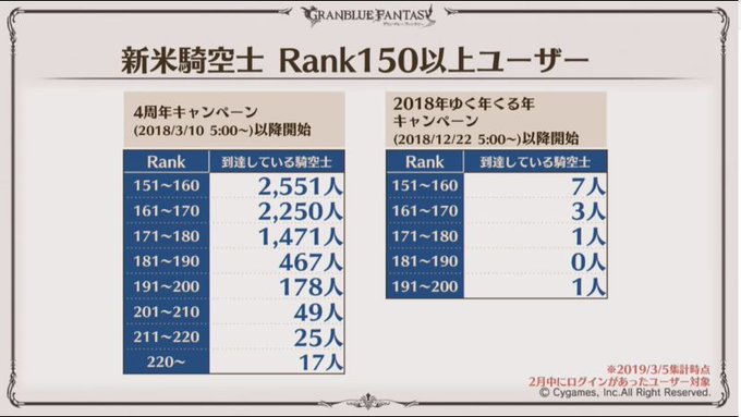 2020年2月風有利古戦場ボーダー推移と予想 スマホ グラブル攻略